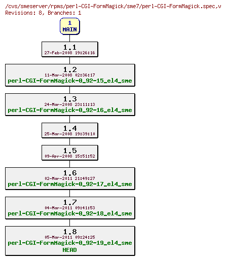 Revisions of rpms/perl-CGI-FormMagick/sme7/perl-CGI-FormMagick.spec