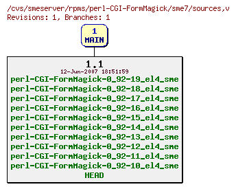 Revisions of rpms/perl-CGI-FormMagick/sme7/sources