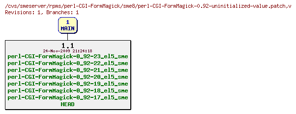 Revisions of rpms/perl-CGI-FormMagick/sme8/perl-CGI-FormMagick-0.92-uninitialized-value.patch