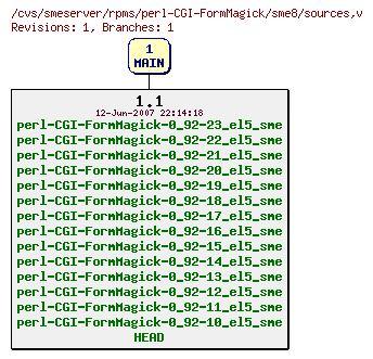 Revisions of rpms/perl-CGI-FormMagick/sme8/sources