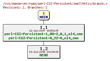 Revisions of rpms/perl-CGI-Persistent/sme7/branch