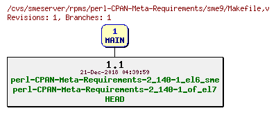 Revisions of rpms/perl-CPAN-Meta-Requirements/sme9/Makefile