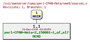 Revisions of rpms/perl-CPAN-Meta/sme9/sources