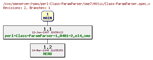 Revisions of rpms/perl-Class-ParamParser/sme7/Class-ParamParser.spec