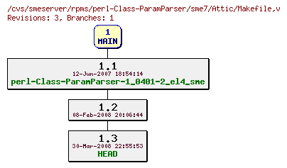 Revisions of rpms/perl-Class-ParamParser/sme7/Makefile