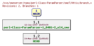 Revisions of rpms/perl-Class-ParamParser/sme7/branch