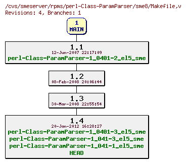 Revisions of rpms/perl-Class-ParamParser/sme8/Makefile