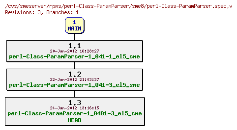 Revisions of rpms/perl-Class-ParamParser/sme8/perl-Class-ParamParser.spec