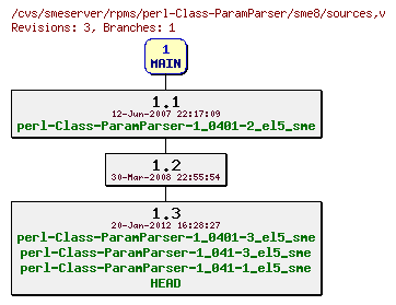 Revisions of rpms/perl-Class-ParamParser/sme8/sources