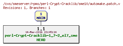 Revisions of rpms/perl-Crypt-Cracklib/sme10/automake.patch
