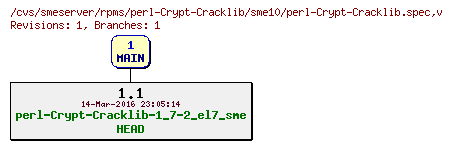 Revisions of rpms/perl-Crypt-Cracklib/sme10/perl-Crypt-Cracklib.spec