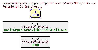 Revisions of rpms/perl-Crypt-Cracklib/sme7/branch