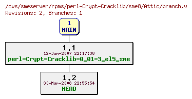 Revisions of rpms/perl-Crypt-Cracklib/sme8/branch