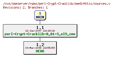 Revisions of rpms/perl-Crypt-Cracklib/sme8/sources