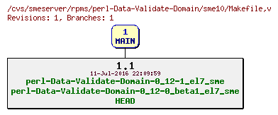 Revisions of rpms/perl-Data-Validate-Domain/sme10/Makefile