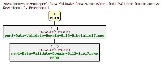 Revisions of rpms/perl-Data-Validate-Domain/sme10/perl-Data-Validate-Domain.spec