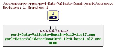 Revisions of rpms/perl-Data-Validate-Domain/sme10/sources