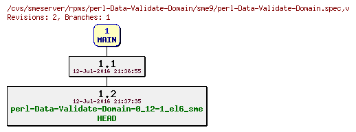 Revisions of rpms/perl-Data-Validate-Domain/sme9/perl-Data-Validate-Domain.spec