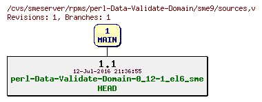 Revisions of rpms/perl-Data-Validate-Domain/sme9/sources