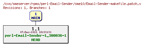 Revisions of rpms/perl-Email-Sender/sme10/Email-Sender-makefile.patch