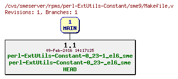 Revisions of rpms/perl-ExtUtils-Constant/sme9/Makefile