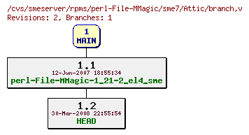 Revisions of rpms/perl-File-MMagic/sme7/branch