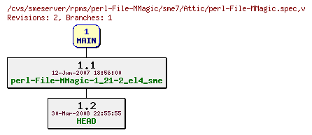 Revisions of rpms/perl-File-MMagic/sme7/perl-File-MMagic.spec