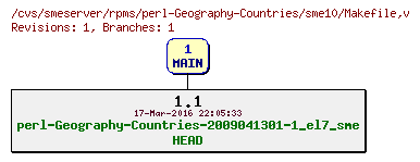 Revisions of rpms/perl-Geography-Countries/sme10/Makefile