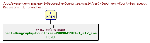 Revisions of rpms/perl-Geography-Countries/sme10/perl-Geography-Countries.spec