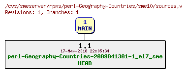 Revisions of rpms/perl-Geography-Countries/sme10/sources