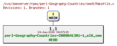 Revisions of rpms/perl-Geography-Countries/sme9/Makefile