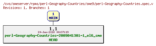 Revisions of rpms/perl-Geography-Countries/sme9/perl-Geography-Countries.spec