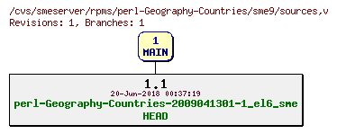 Revisions of rpms/perl-Geography-Countries/sme9/sources