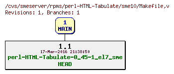 Revisions of rpms/perl-HTML-Tabulate/sme10/Makefile