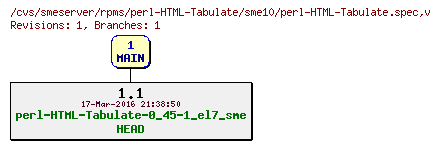 Revisions of rpms/perl-HTML-Tabulate/sme10/perl-HTML-Tabulate.spec