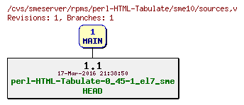 Revisions of rpms/perl-HTML-Tabulate/sme10/sources