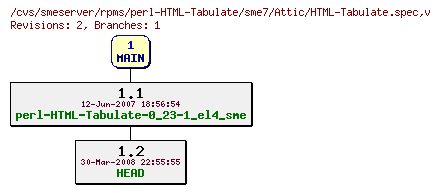 Revisions of rpms/perl-HTML-Tabulate/sme7/HTML-Tabulate.spec