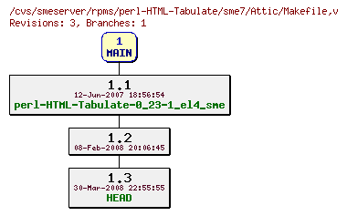 Revisions of rpms/perl-HTML-Tabulate/sme7/Makefile