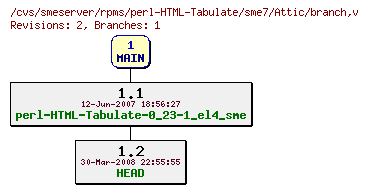 Revisions of rpms/perl-HTML-Tabulate/sme7/branch