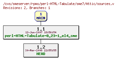 Revisions of rpms/perl-HTML-Tabulate/sme7/sources