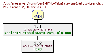 Revisions of rpms/perl-HTML-Tabulate/sme8/branch