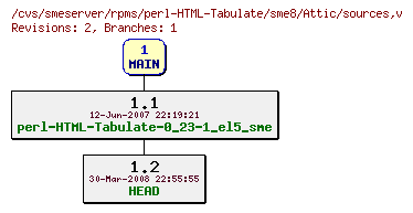 Revisions of rpms/perl-HTML-Tabulate/sme8/sources