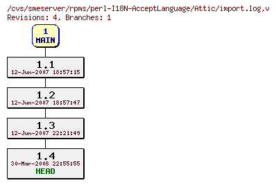 Revisions of rpms/perl-I18N-AcceptLanguage/import.log