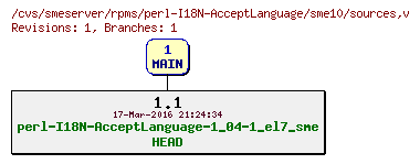 Revisions of rpms/perl-I18N-AcceptLanguage/sme10/sources