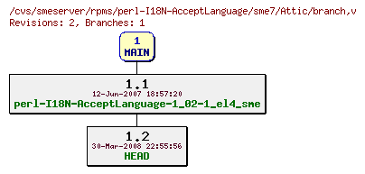 Revisions of rpms/perl-I18N-AcceptLanguage/sme7/branch