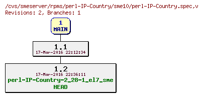 Revisions of rpms/perl-IP-Country/sme10/perl-IP-Country.spec