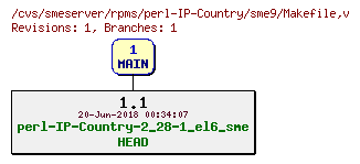 Revisions of rpms/perl-IP-Country/sme9/Makefile