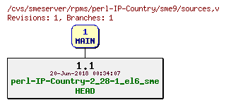 Revisions of rpms/perl-IP-Country/sme9/sources