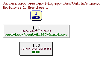Revisions of rpms/perl-Log-Agent/sme7/branch