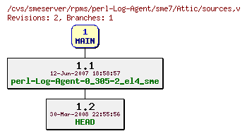 Revisions of rpms/perl-Log-Agent/sme7/sources